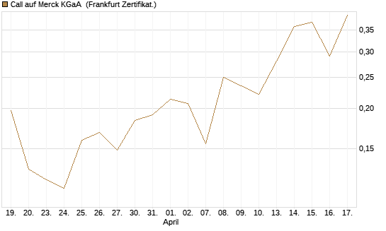 Call auf Merck KGaA [UBS AG (London)] Chart