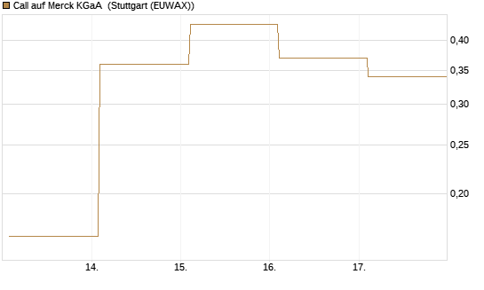 Call auf Merck KGaA [UBS AG (London)] Chart