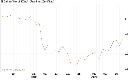 Call auf Merck KGaA [UBS AG (London)] Chart