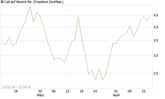 Call auf Munich Re [UBS AG (London)] Chart