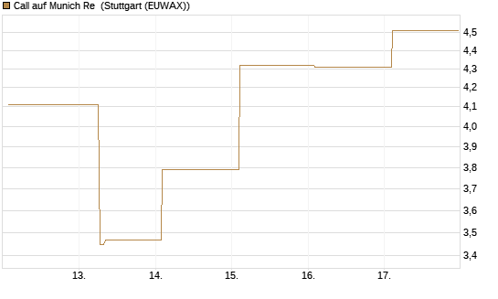 Call auf Munich Re [UBS AG (London)] Chart