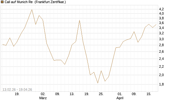 Call auf Munich Re [UBS AG (London)] Chart