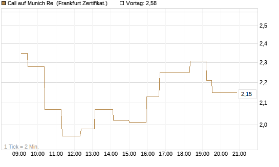 Call auf Munich Re [UBS AG (London)] Chart