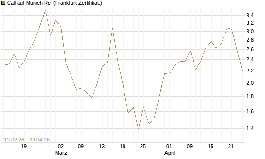 Call auf Munich Re [UBS AG (London)] Chart