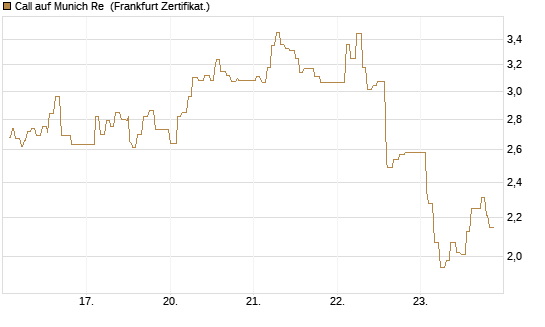 Call auf Munich Re [UBS AG (London)] Chart
