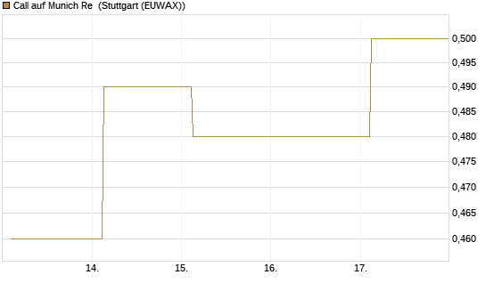 Call auf Munich Re [UBS AG (London)] Chart