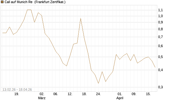 Call auf Munich Re [UBS AG (London)] Chart