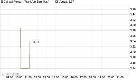 Call auf Ferrari [UBS AG (London)] Chart