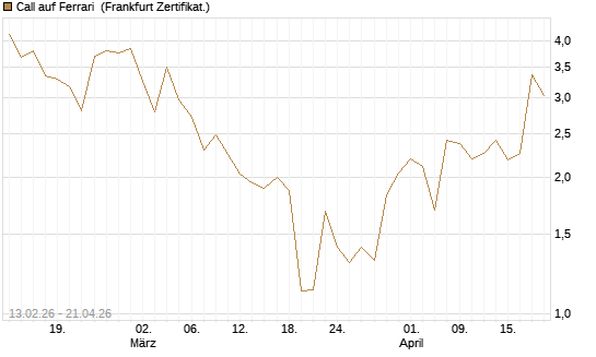 Call auf Ferrari [UBS AG (London)] Chart