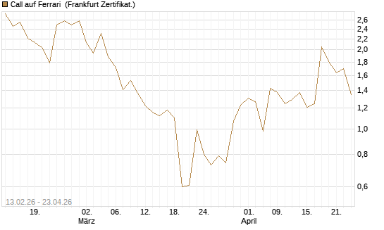 Call auf Ferrari [UBS AG (London)] Chart