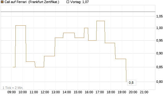 Call auf Ferrari [UBS AG (London)] Chart