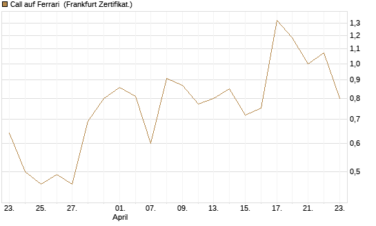 Call auf Ferrari [UBS AG (London)] Chart