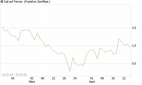 Call auf Ferrari [UBS AG (London)] Chart