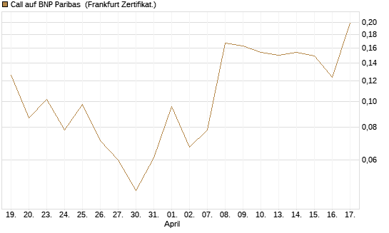 Call auf BNP Paribas [UBS AG (London)] Chart
