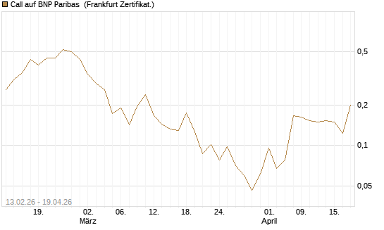 Call auf BNP Paribas [UBS AG (London)] Chart