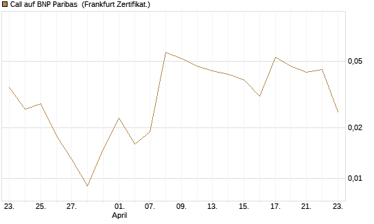 Call auf BNP Paribas [UBS AG (London)] Chart