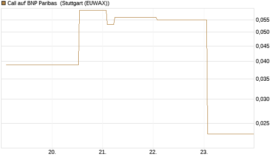 Call auf BNP Paribas [UBS AG (London)] Chart