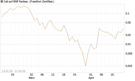 Call auf BNP Paribas [UBS AG (London)] Chart