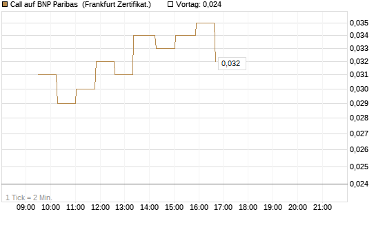 Call auf BNP Paribas [UBS AG (London)] Chart