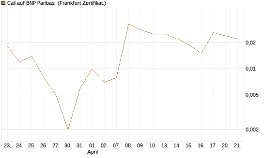 Call auf BNP Paribas [UBS AG (London)] Chart