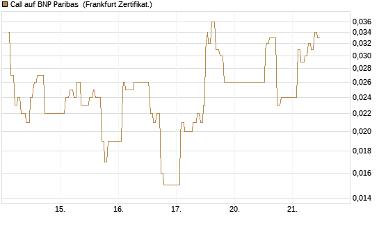 Call auf BNP Paribas [UBS AG (London)] Chart