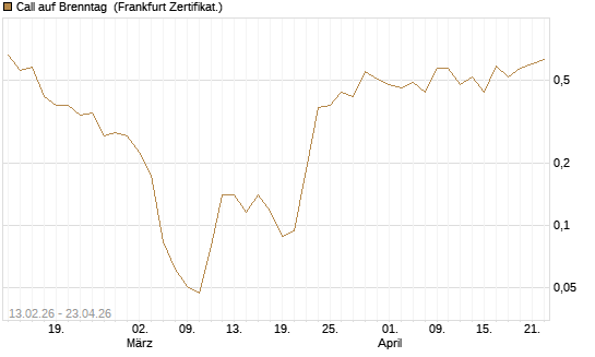Call auf Brenntag [UBS AG (London)] Chart