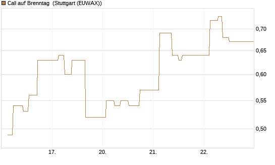 Call auf Brenntag [UBS AG (London)] Chart