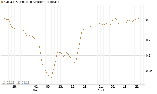 Call auf Brenntag [UBS AG (London)] Chart