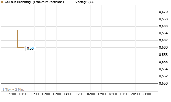 Call auf Brenntag [UBS AG (London)] Chart