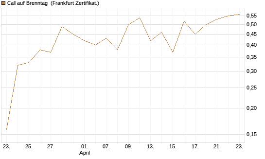Call auf Brenntag [UBS AG (London)] Chart