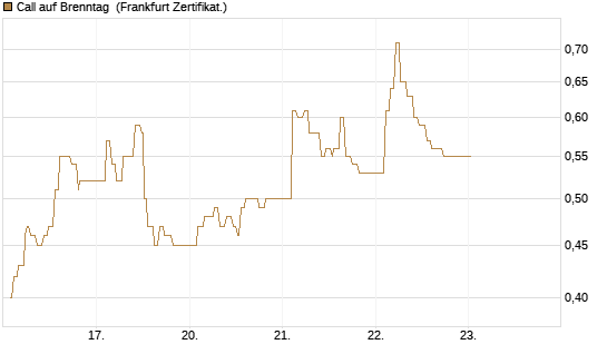 Call auf Brenntag [UBS AG (London)] Chart