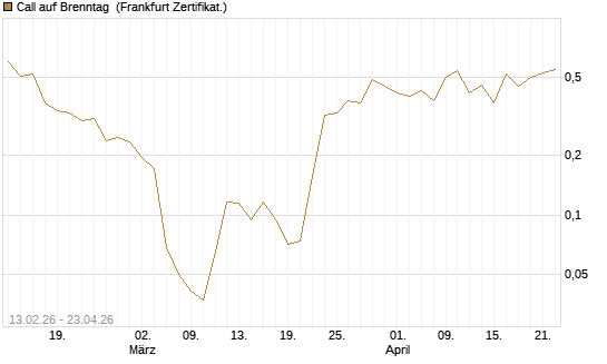 Call auf Brenntag [UBS AG (London)] Chart