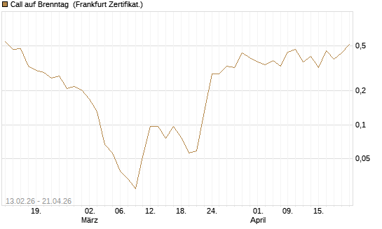 Call auf Brenntag [UBS AG (London)] Chart