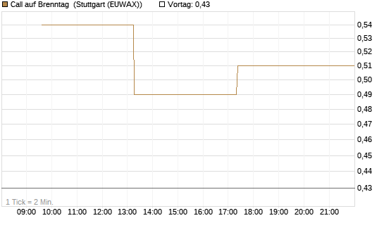 Call auf Brenntag [UBS AG (London)] Chart