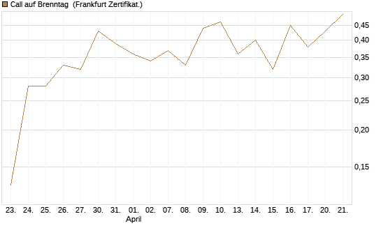 Call auf Brenntag [UBS AG (London)] Chart