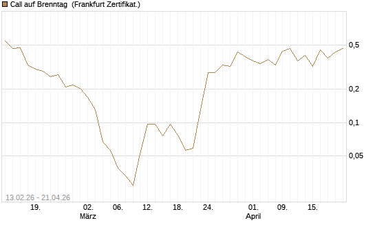 Call auf Brenntag [UBS AG (London)] Chart