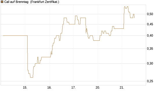 Call auf Brenntag [UBS AG (London)] Chart