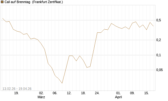 Call auf Brenntag [UBS AG (London)] Chart