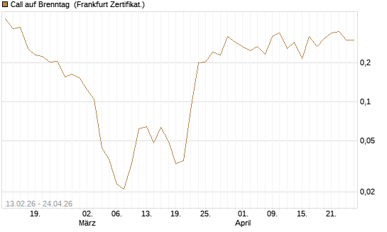 Call auf Brenntag [UBS AG (London)] Chart