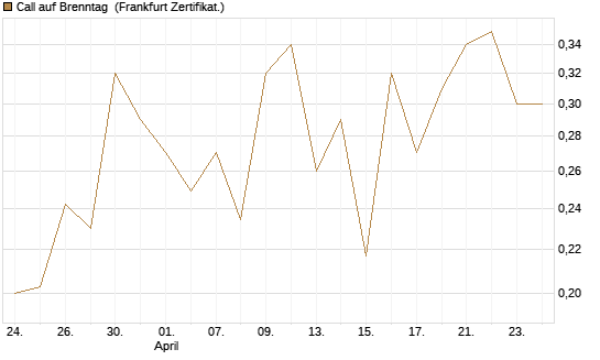 Call auf Brenntag [UBS AG (London)] Chart