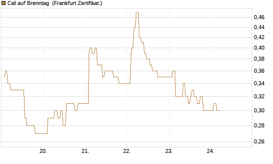 Call auf Brenntag [UBS AG (London)] Chart