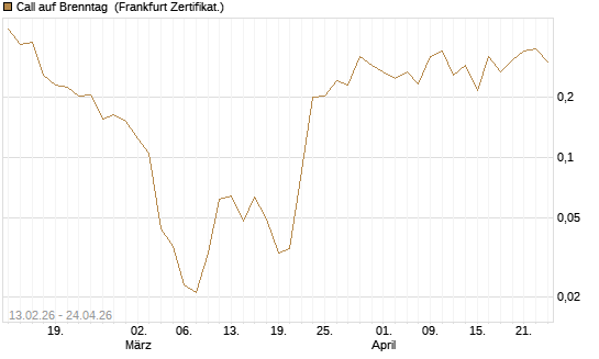 Call auf Brenntag [UBS AG (London)] Chart