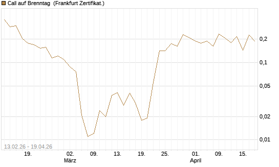 Call auf Brenntag [UBS AG (London)] Chart
