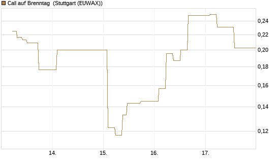 Call auf Brenntag [UBS AG (London)] Chart