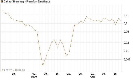 Call auf Brenntag [UBS AG (London)] Chart