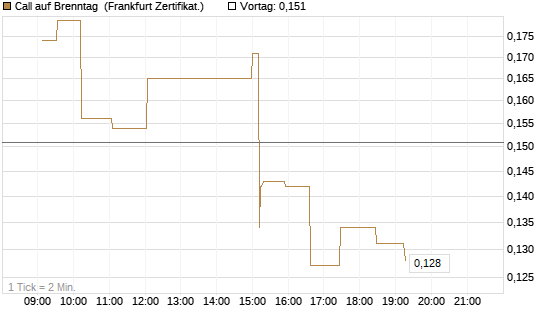 Call auf Brenntag [UBS AG (London)] Chart