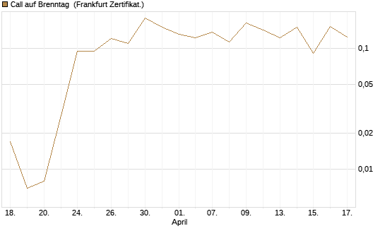 Call auf Brenntag [UBS AG (London)] Chart