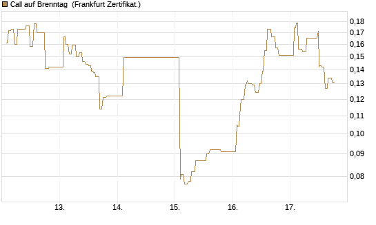 Call auf Brenntag [UBS AG (London)] Chart