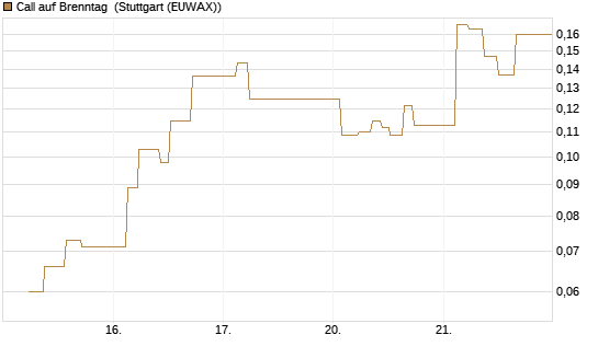 Call auf Brenntag [UBS AG (London)] Chart
