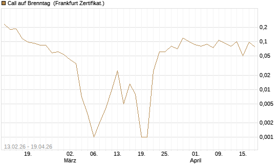 Call auf Brenntag [UBS AG (London)] Chart